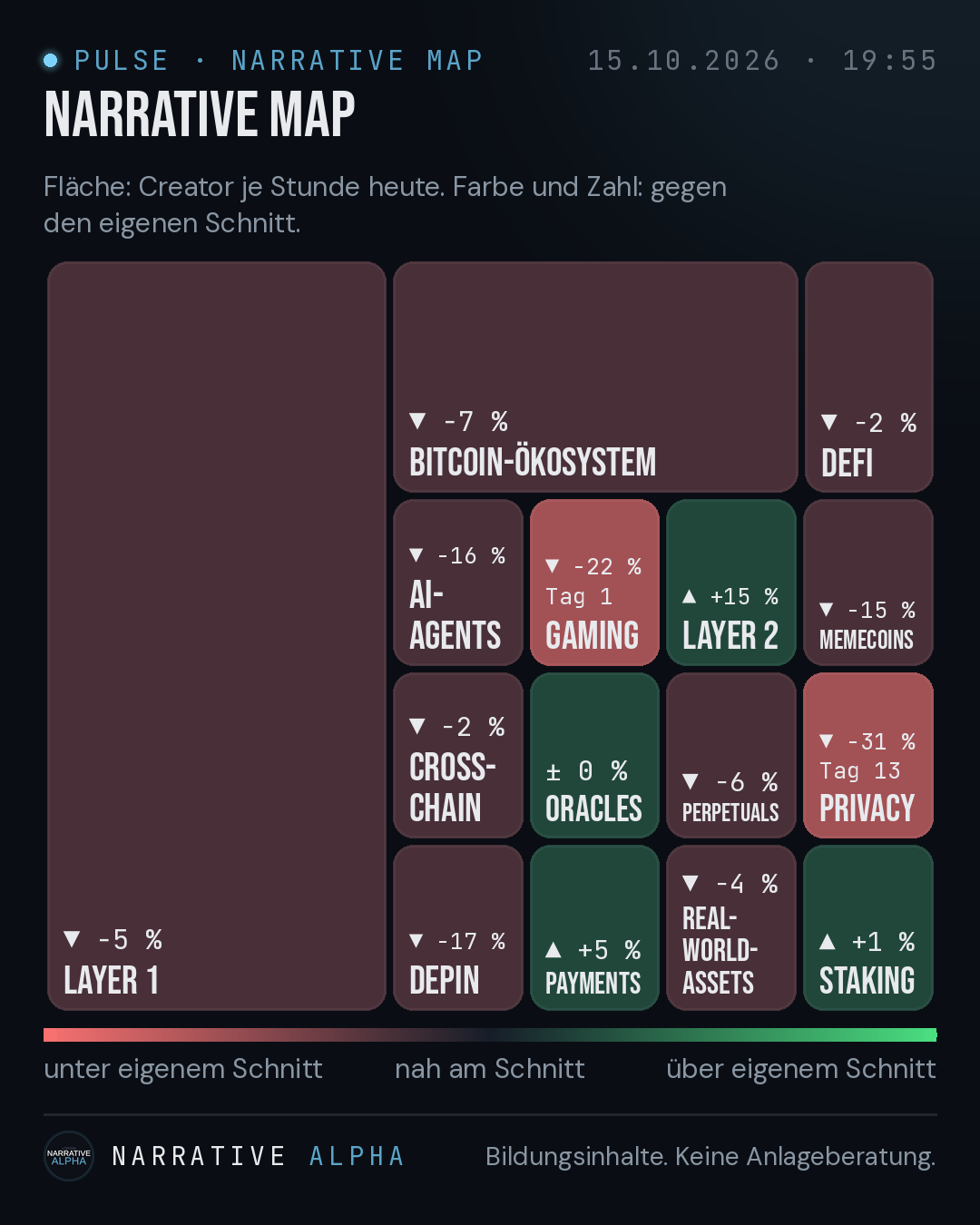 Narrative Map vom 15.10.2026, 19:55: die 15 Narrative als Kacheln, Fläche nach Creator je Stunde, Farbe und Prozent gegen den eigenen 30-Tage-Schnitt