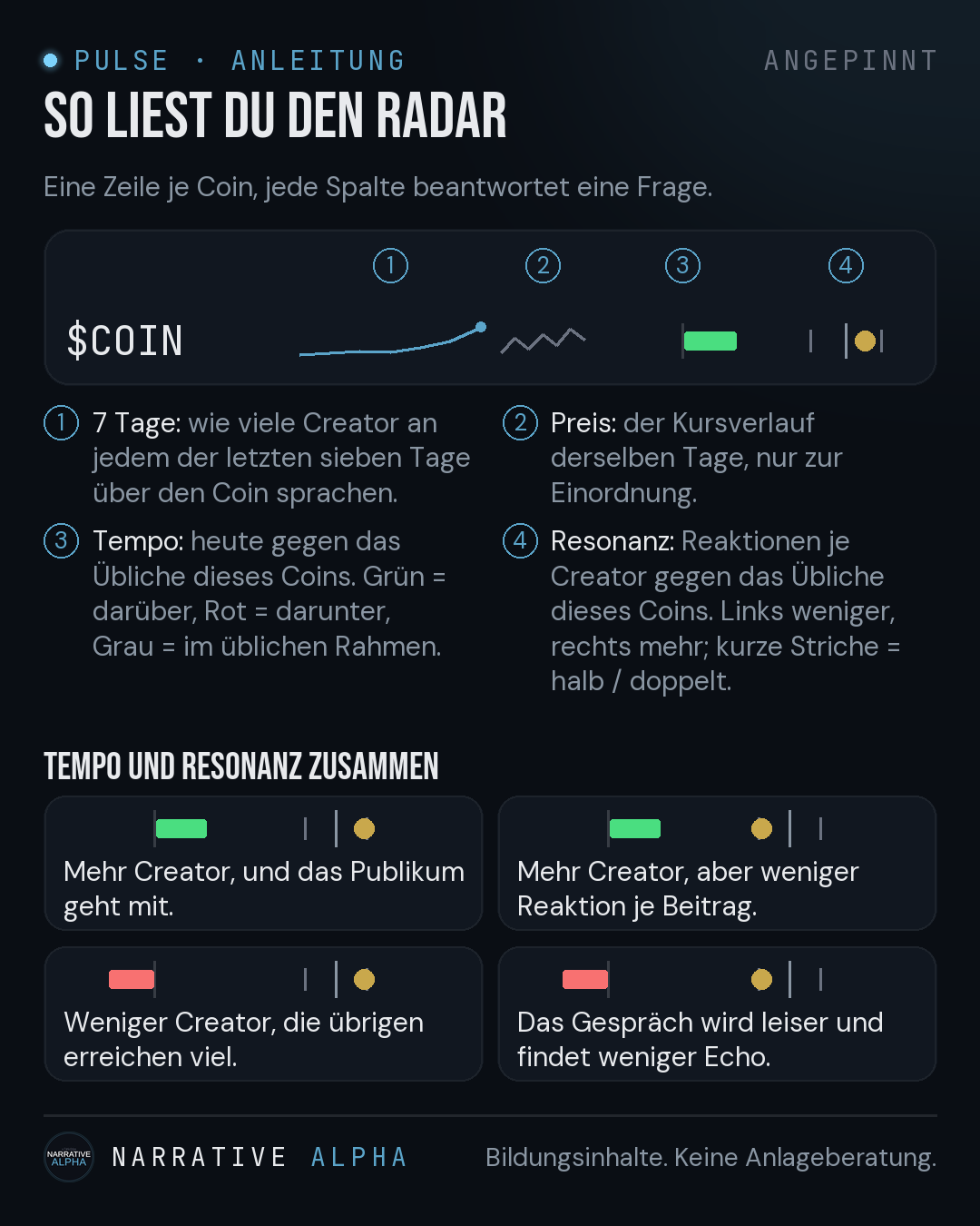 So liest du den Radar: Beispielzeile mit den vier Spalten Creator-Verlauf, Preis, Tempo und Resonanz, dazu vier Beispiele, wie Tempo und Resonanz zusammen wirken