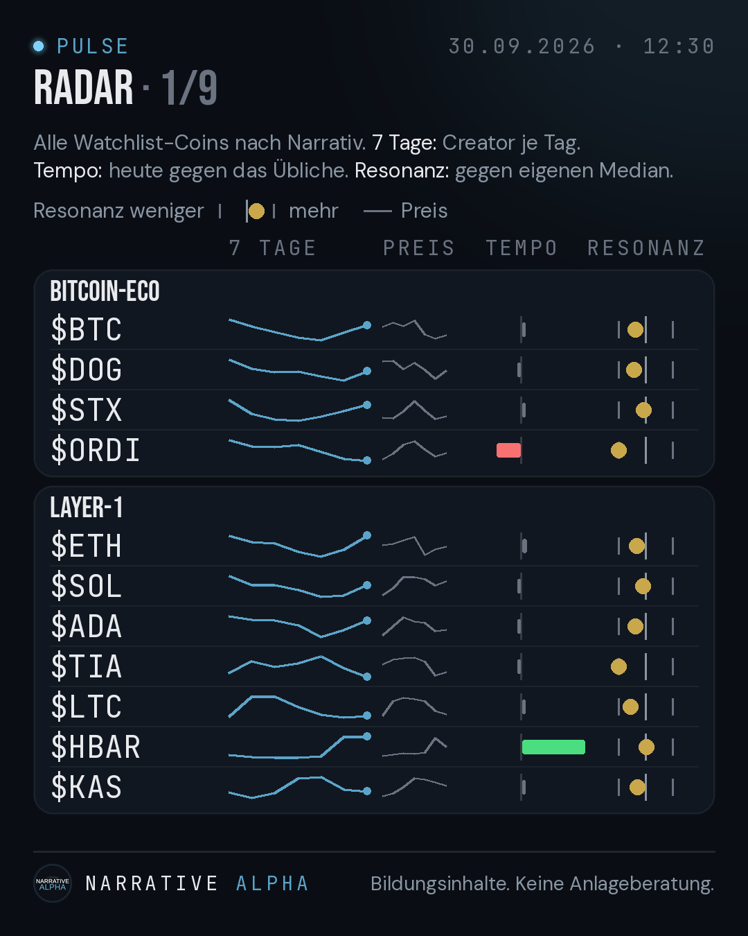 Radar vom 30.09.2026, 12:30, Seite 1 von 9: Watchlist-Coins nach Narrativ mit sieben Tagen Creator-Verlauf, Tempo gegen das Übliche und Resonanz je Creator